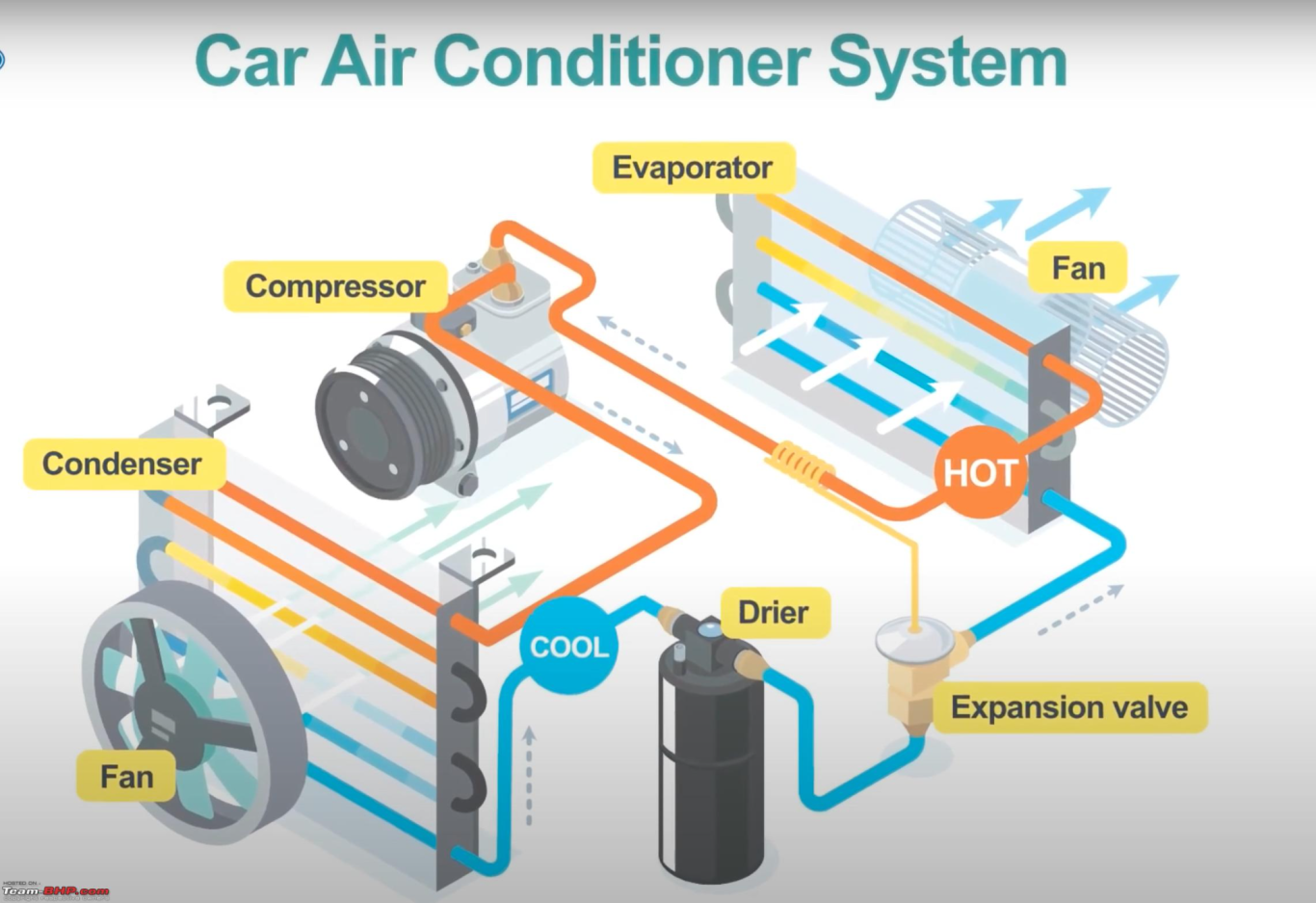 Illustration of the Car Air Conditioning System